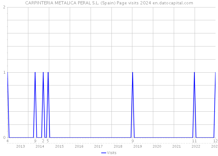 CARPINTERIA METALICA PERAL S.L. (Spain) Page visits 2024 