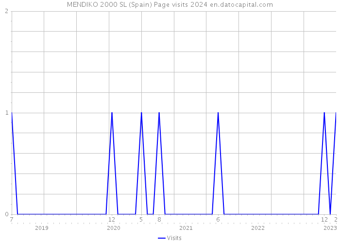 MENDIKO 2000 SL (Spain) Page visits 2024 