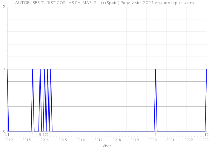 AUTOBUSES TURISTICOS LAS PALMAS, S.L.() (Spain) Page visits 2024 