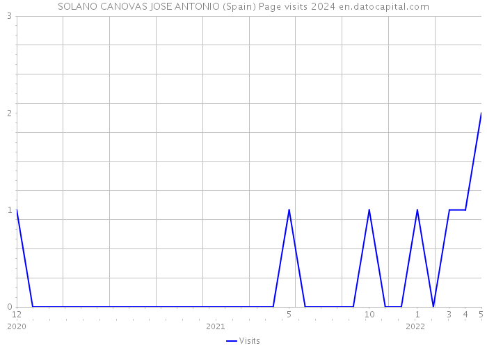 SOLANO CANOVAS JOSE ANTONIO (Spain) Page visits 2024 