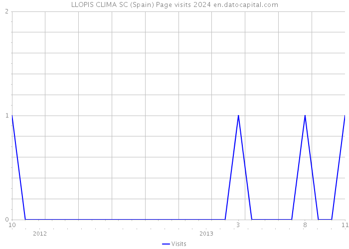 LLOPIS CLIMA SC (Spain) Page visits 2024 