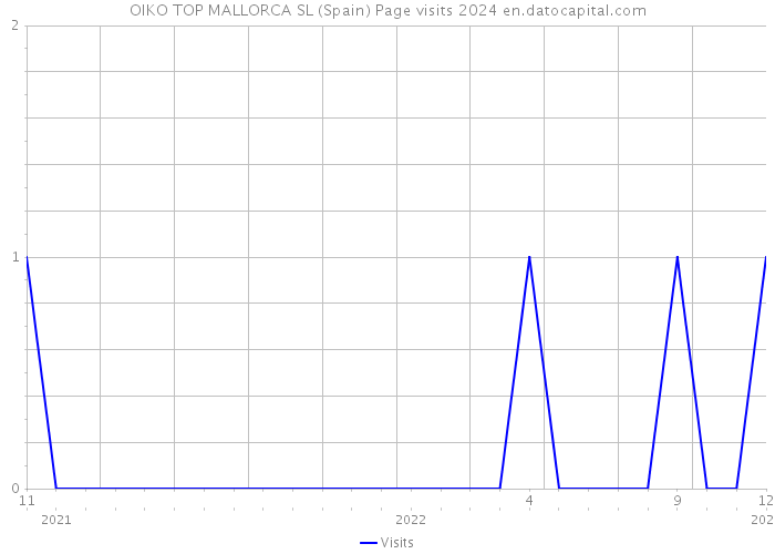 OIKO TOP MALLORCA SL (Spain) Page visits 2024 