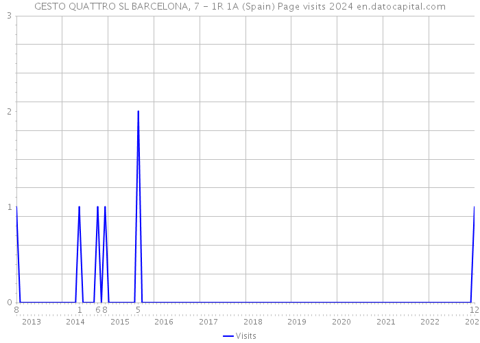 GESTO QUATTRO SL BARCELONA, 7 - 1R 1A (Spain) Page visits 2024 