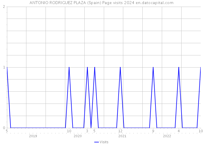 ANTONIO RODRIGUEZ PLAZA (Spain) Page visits 2024 