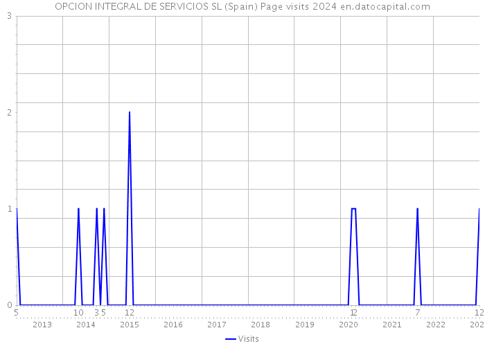 OPCION INTEGRAL DE SERVICIOS SL (Spain) Page visits 2024 