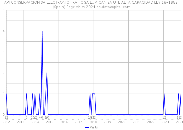 API CONSERVACION SA ELECTRONIC TRAFIC SA LUMICAN SA UTE ALTA CAPACIDAD LEY 18-1982 (Spain) Page visits 2024 