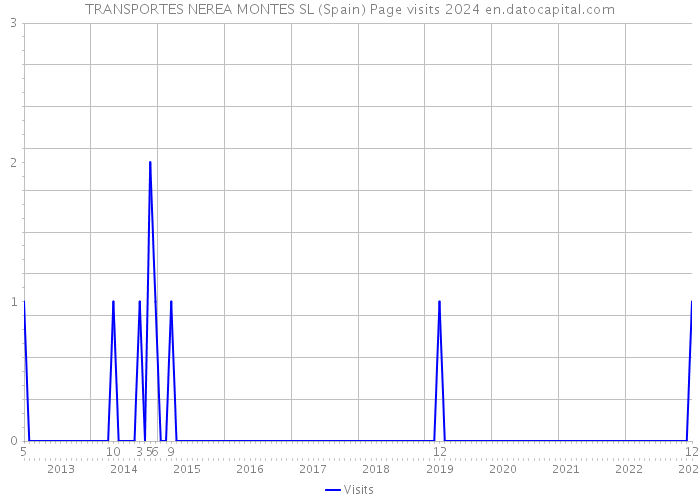 TRANSPORTES NEREA MONTES SL (Spain) Page visits 2024 