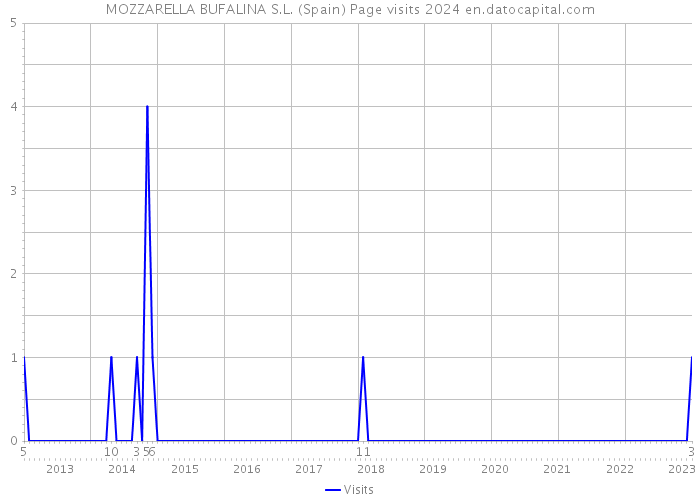 MOZZARELLA BUFALINA S.L. (Spain) Page visits 2024 