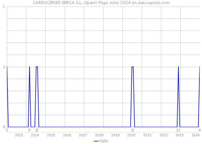 CARROCERIES SERCA S.L. (Spain) Page visits 2024 