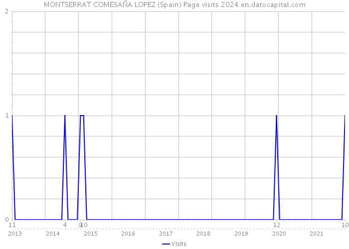 MONTSERRAT COMESAÑA LOPEZ (Spain) Page visits 2024 