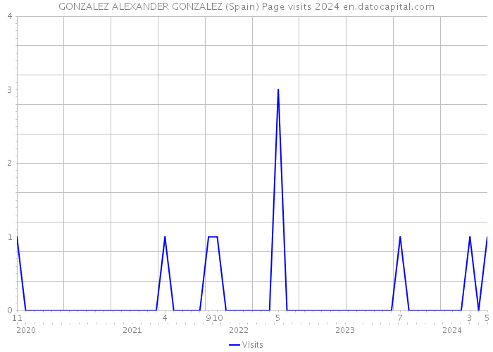 GONZALEZ ALEXANDER GONZALEZ (Spain) Page visits 2024 