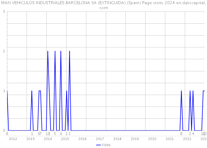 MAN VEHICULOS INDUSTRIALES BARCELONA SA (EXTINGUIDA) (Spain) Page visits 2024 