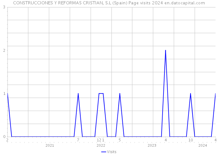 CONSTRUCCIONES Y REFORMAS CRISTIAN, S.L (Spain) Page visits 2024 