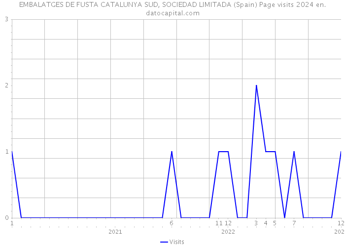 EMBALATGES DE FUSTA CATALUNYA SUD, SOCIEDAD LIMITADA (Spain) Page visits 2024 