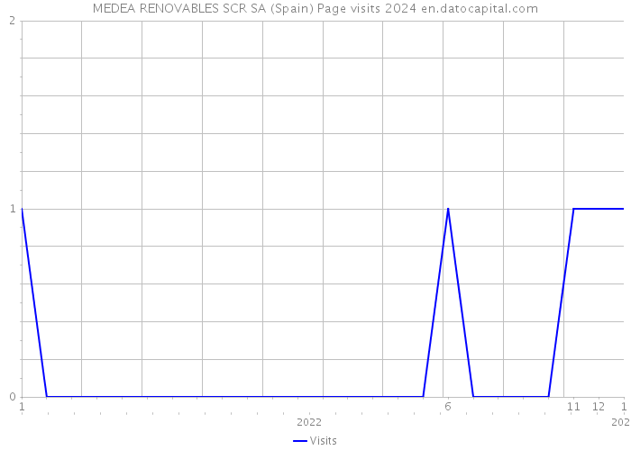 MEDEA RENOVABLES SCR SA (Spain) Page visits 2024 