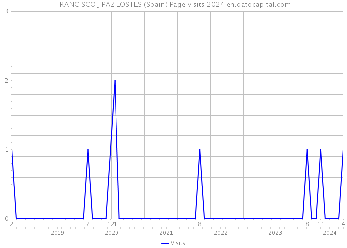 FRANCISCO J PAZ LOSTES (Spain) Page visits 2024 