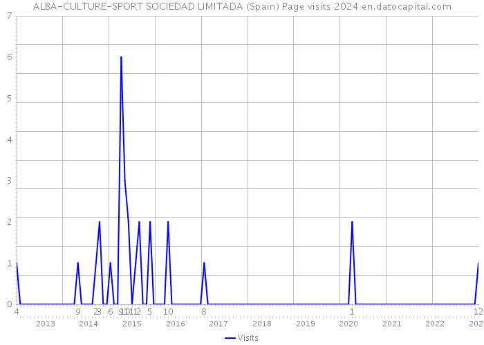 ALBA-CULTURE-SPORT SOCIEDAD LIMITADA (Spain) Page visits 2024 