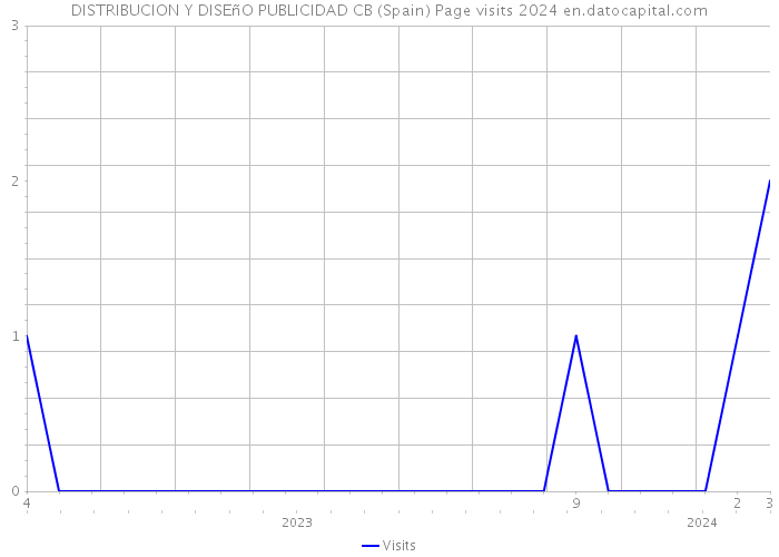 DISTRIBUCION Y DISEñO PUBLICIDAD CB (Spain) Page visits 2024 