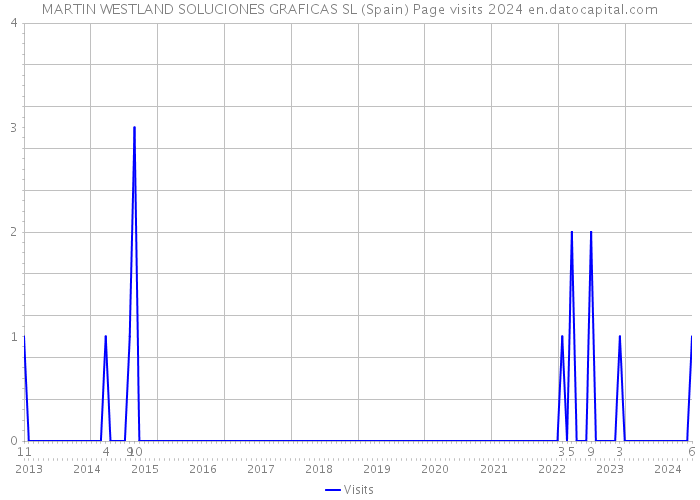 MARTIN WESTLAND SOLUCIONES GRAFICAS SL (Spain) Page visits 2024 