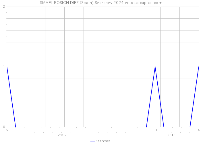 ISMAEL ROSICH DIEZ (Spain) Searches 2024 
