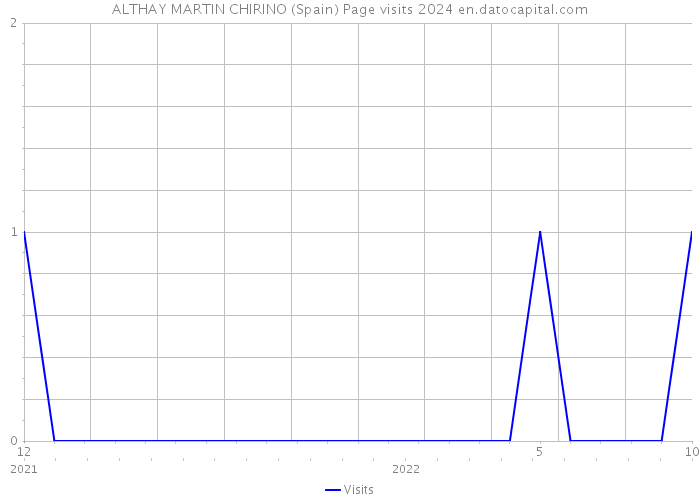 ALTHAY MARTIN CHIRINO (Spain) Page visits 2024 