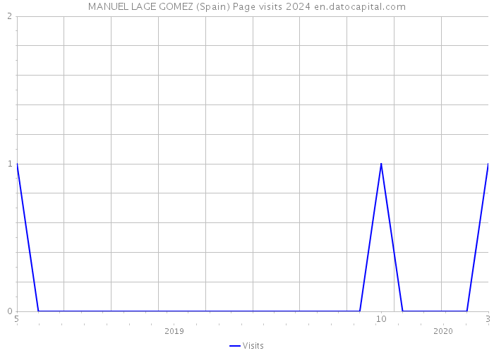 MANUEL LAGE GOMEZ (Spain) Page visits 2024 