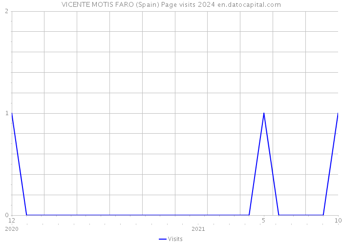 VICENTE MOTIS FARO (Spain) Page visits 2024 