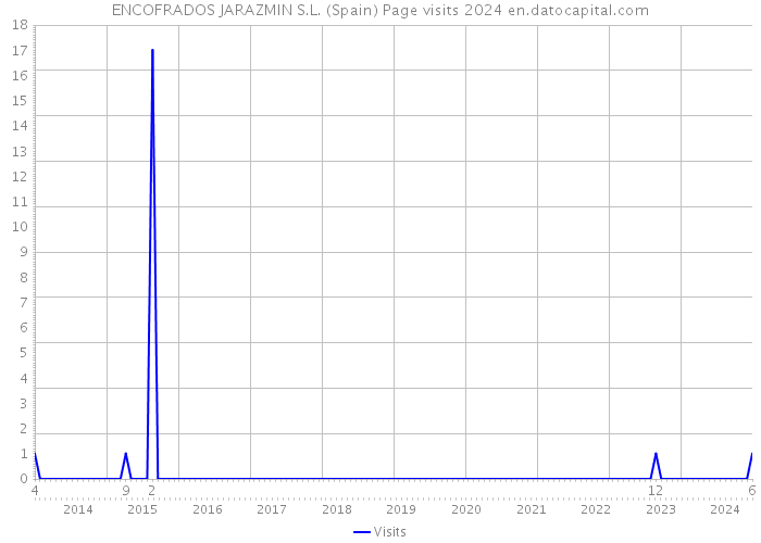 ENCOFRADOS JARAZMIN S.L. (Spain) Page visits 2024 