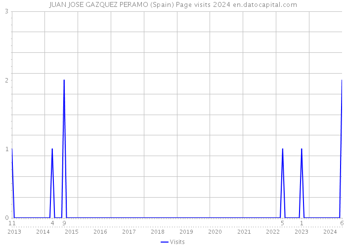 JUAN JOSE GAZQUEZ PERAMO (Spain) Page visits 2024 