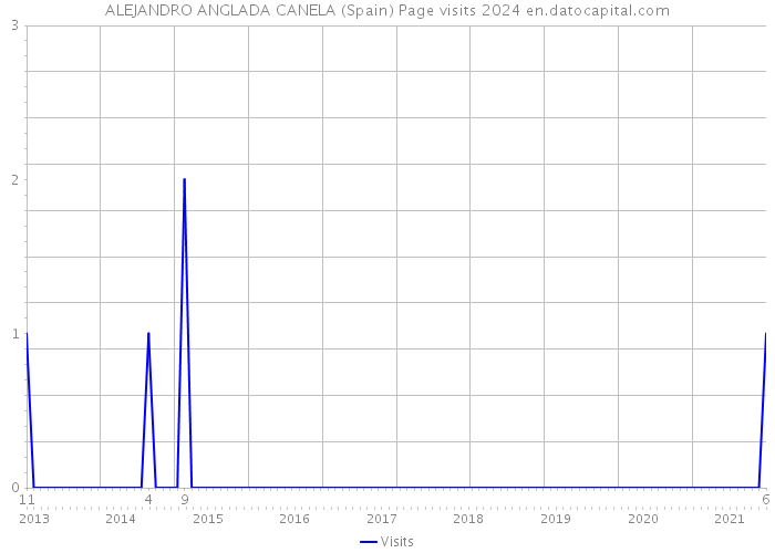 ALEJANDRO ANGLADA CANELA (Spain) Page visits 2024 