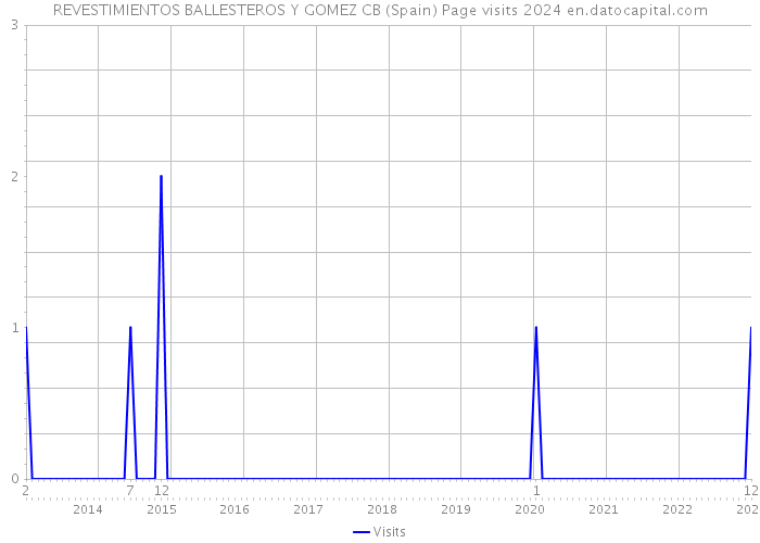 REVESTIMIENTOS BALLESTEROS Y GOMEZ CB (Spain) Page visits 2024 