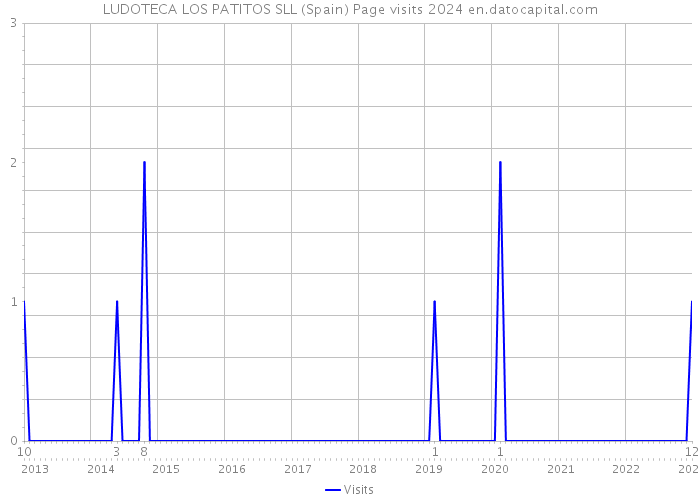 LUDOTECA LOS PATITOS SLL (Spain) Page visits 2024 