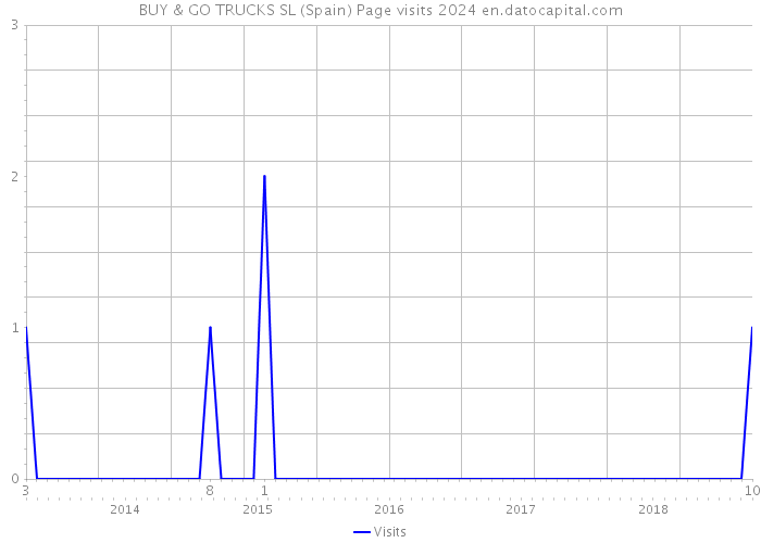 BUY & GO TRUCKS SL (Spain) Page visits 2024 