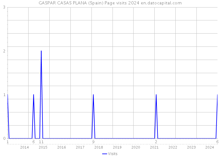 GASPAR CASAS PLANA (Spain) Page visits 2024 