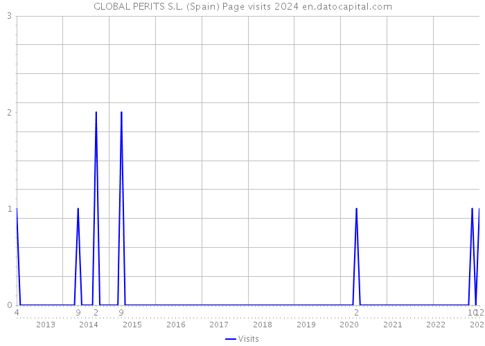 GLOBAL PERITS S.L. (Spain) Page visits 2024 
