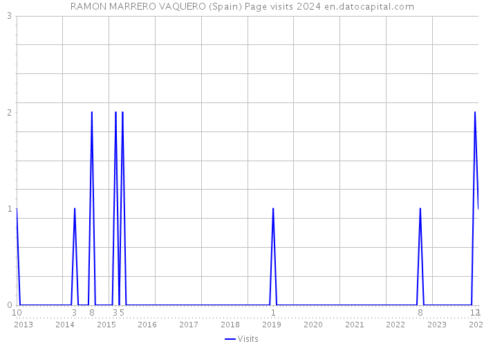 RAMON MARRERO VAQUERO (Spain) Page visits 2024 