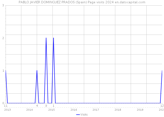 PABLO JAVIER DOMINGUEZ PRADOS (Spain) Page visits 2024 