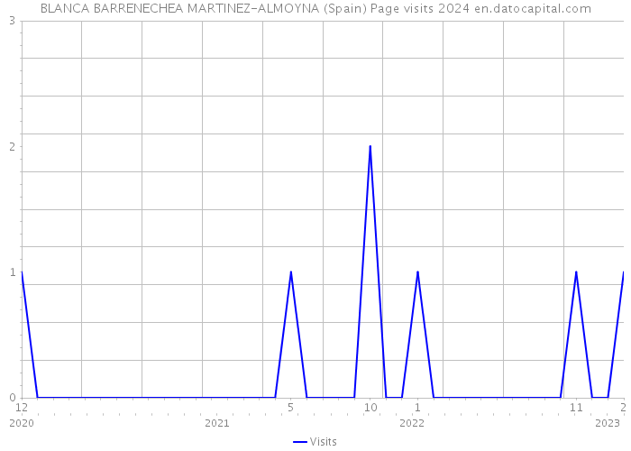 BLANCA BARRENECHEA MARTINEZ-ALMOYNA (Spain) Page visits 2024 