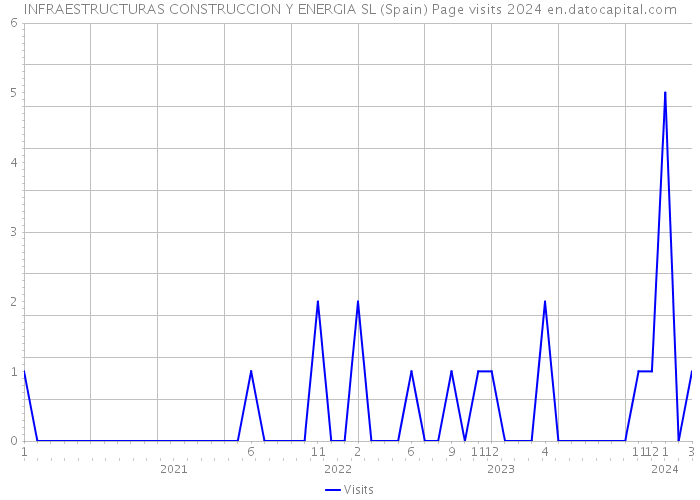 INFRAESTRUCTURAS CONSTRUCCION Y ENERGIA SL (Spain) Page visits 2024 