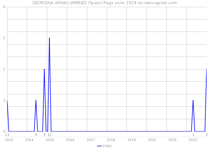 GEORGINA ARNAU JIMENEZ (Spain) Page visits 2024 