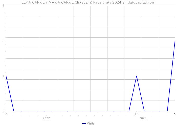 LEMA CARRIL Y MARIA CARRIL CB (Spain) Page visits 2024 