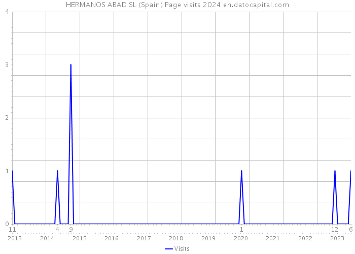 HERMANOS ABAD SL (Spain) Page visits 2024 