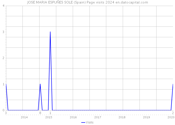 JOSE MARIA ESPUÑES SOLE (Spain) Page visits 2024 