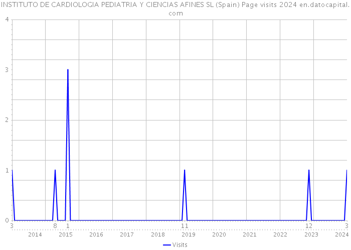 INSTITUTO DE CARDIOLOGIA PEDIATRIA Y CIENCIAS AFINES SL (Spain) Page visits 2024 