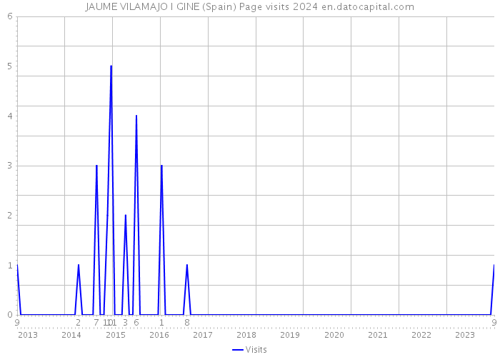 JAUME VILAMAJO I GINE (Spain) Page visits 2024 