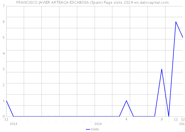 FRANCISCO JAVIER ARTEAGA ESCABOSA (Spain) Page visits 2024 