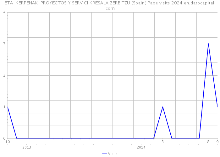 ETA IKERPENAK-PROYECTOS Y SERVICI KRESALA ZERBITZU (Spain) Page visits 2024 