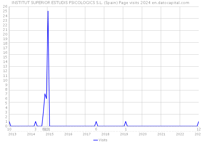 INSTITUT SUPERIOR ESTUDIS PSICOLOGICS S.L. (Spain) Page visits 2024 