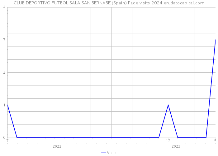 CLUB DEPORTIVO FUTBOL SALA SAN BERNABE (Spain) Page visits 2024 