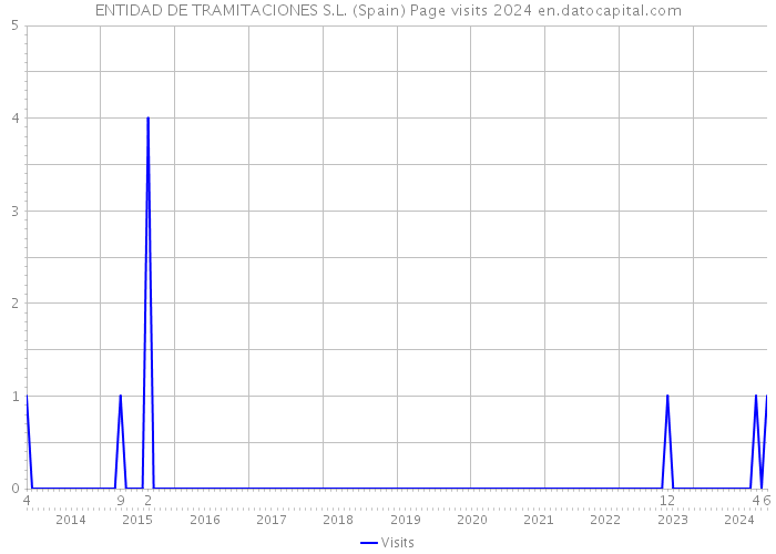 ENTIDAD DE TRAMITACIONES S.L. (Spain) Page visits 2024 